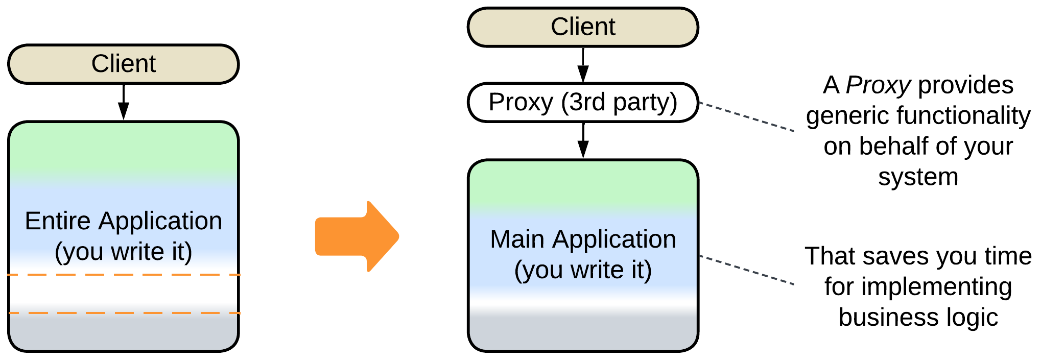 Monolith add Proxy
